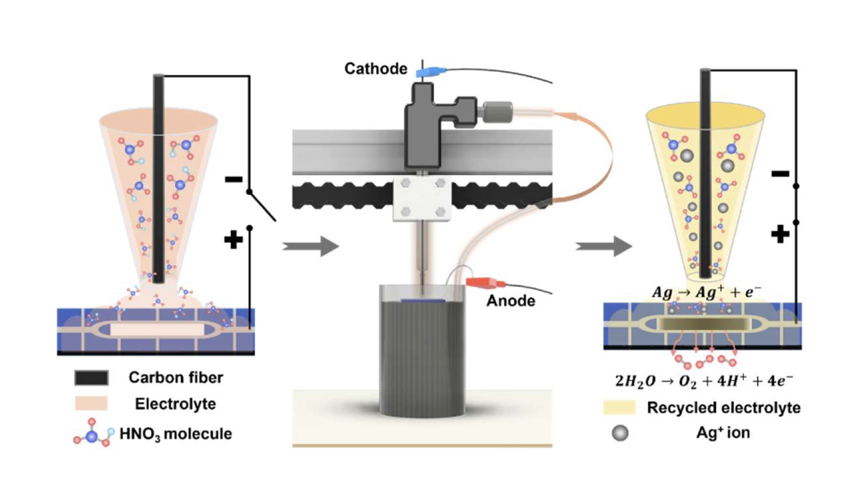 电化学喷射将银溶解成 Ag+ 离子