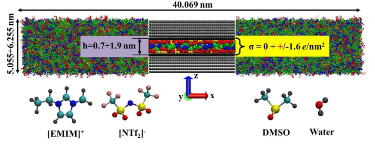 充满电解质的狭缝状孔隙模型。不同成分以颜色显示：[EMIM]+ 离子为红色，[NTf₂]⁻ 为蓝色，DMSO 溶剂分子为绿色，水为黄色。黑色层代表带电的孔壁，灰色层代表不带电的孔壁。该图还显示了分子的原子组成：硫为黄色，氧为红色，氟为粉色，氢为灰色，碳为蓝色，氮为蓝色。/ &copy; Daria L. et al., Electrochimica Acta