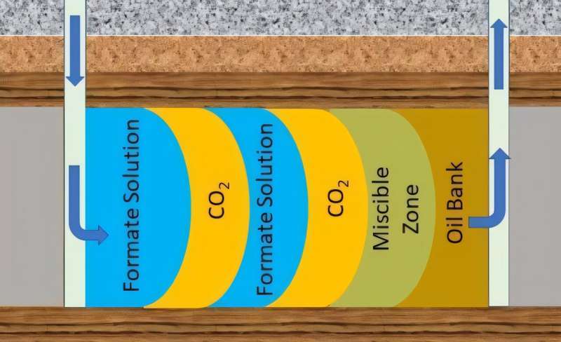 这项研究中的一张简图展示了利用甲酸盐溶液和二氧化碳段塞提高原油采收率的过程。甲酸盐溶液是德克萨斯大学奥斯汀分校的研究人员提出的一种替代碳载体。在模拟研究中，该溶液在采油和封存碳方面均优于传统的EOR方法。图片来源：Mirzaei-Paiaman等人。