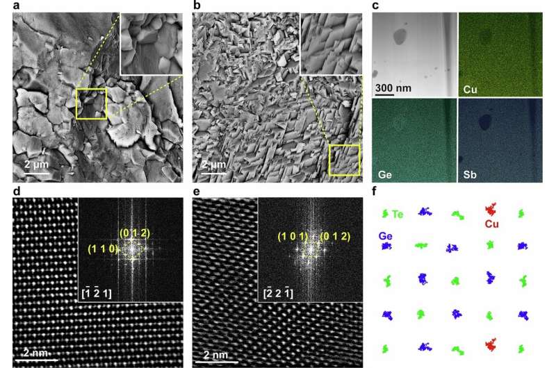 微观结构分析。图片来源：《自然通讯》（2025）