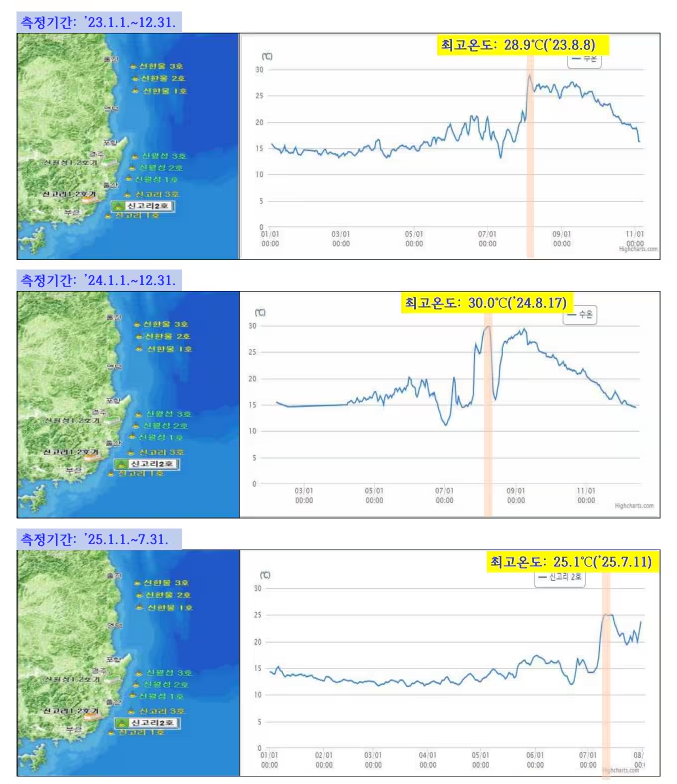 近3年海温变化（釜山机张郡古里市海岸1.3公里）
