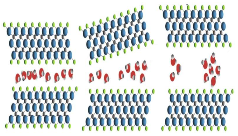 用封闭的水冷却MXene(左图)会形成无定形冰团簇(右图),从而显著增加MXene层间的距离,原本金属性的MXene变成了半导体。加热后,冰团簇溶解,层间距离减小,样品再次变为金属