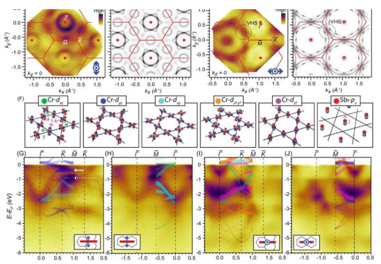 CsCr₃Sb₅的电子结构。