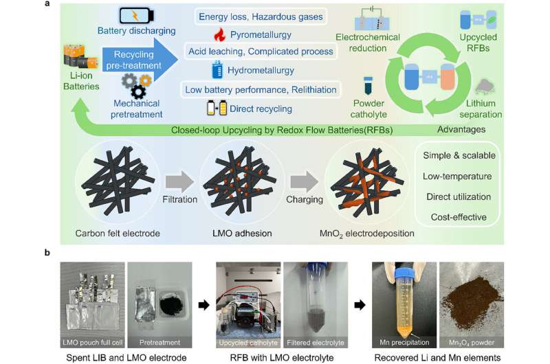 传统回收方法与升级再造策略的比较。a) RFB 闭环升级再造示意图；b) RFB 闭环升级再造过程的数字图像。图片来源：韩国地质矿产资源研究所 (KIGAM)