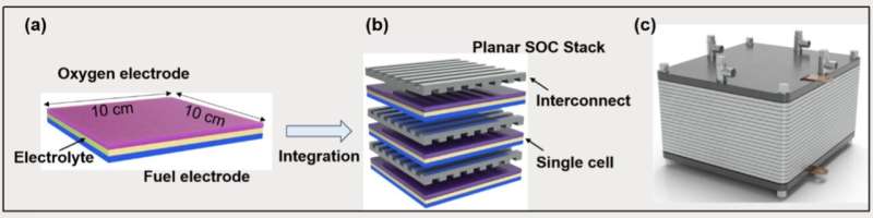 图片展示了传统SOC电池组的结构和组件，包括单电池、金属互连线和密封剂。