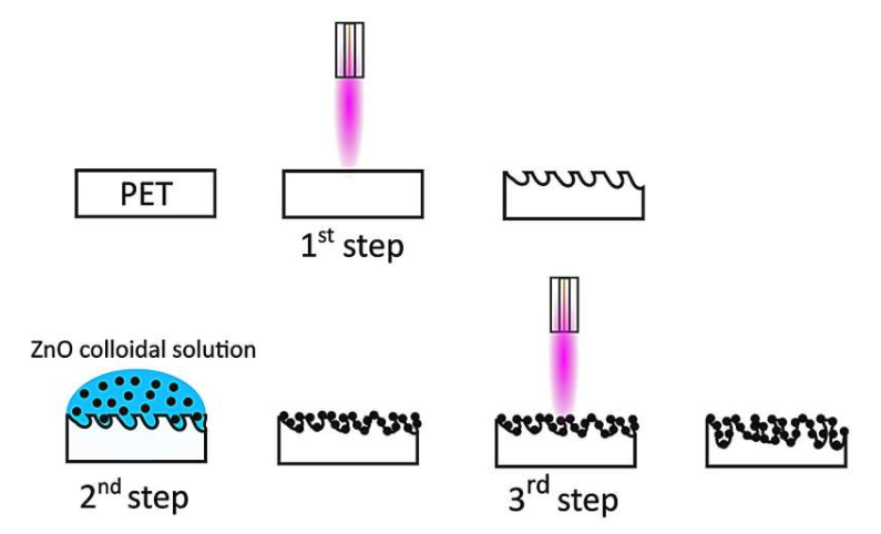 等离子束辅助将ZnO纳米颗粒掺入PET表面的示意图