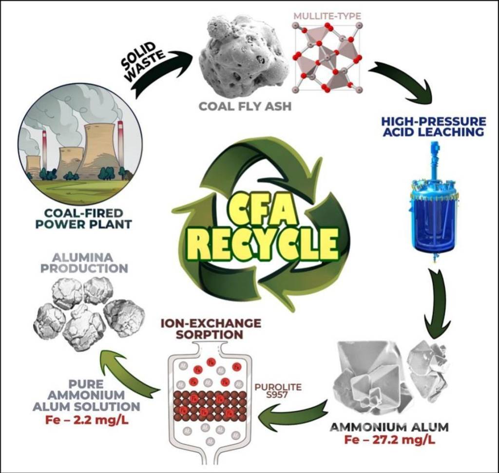 从燃煤电厂灰渣中获取冶金氧化铝方案图解