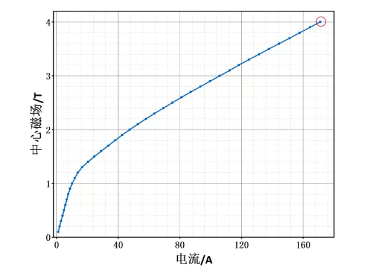 超导磁体励磁曲线,可实现4T/560×560×200mm均匀强磁场环境