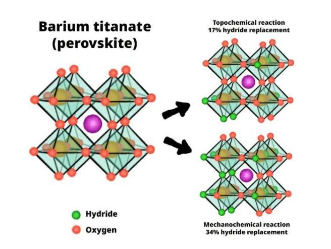 通过标准拓扑化学​​反应(加热)和新型机械化学反应(研磨)，钛酸钡生成了氢化钛酸钡。机械化学反应使钙钛矿的储氢量翻了一番，从17%增至34%