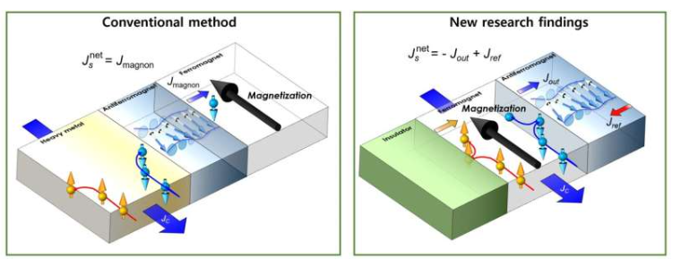 左图)传统结构通过电流流经磁体外部,产生自旋并将其驱动至磁体内部。部分自旋在流动过程中会泄漏,这种自旋损失会降低磁体重新定向的效率。(右图)本研究提出的新方法旨在将电流直接引入磁性材料,使自旋向一个方向逸出。逸出的自旋作用于磁性材料,就像从相反方向进入一样,从而产生自旋重新定向效应。自旋损失量越大,施加于磁体的力就越大,磁化强度也就更容易改变