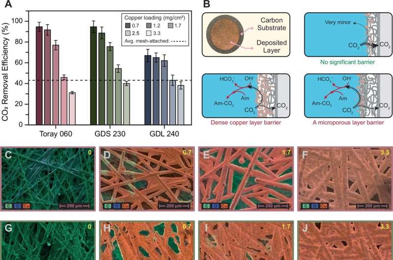 电沉积GDE性能。图片来源:《自然通讯》(2025)