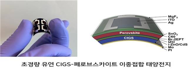 CIGS-钙钛矿双结太阳能电池 韩国能源研究所提供