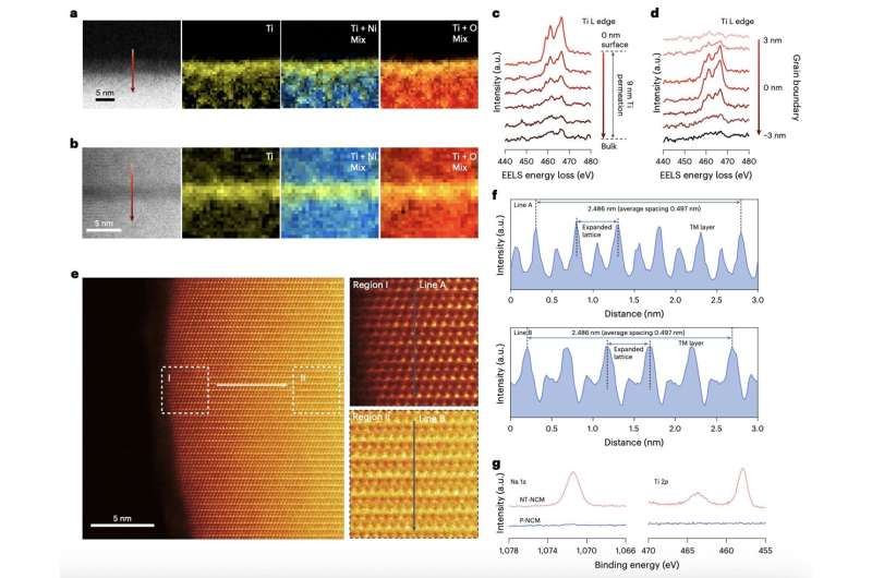Ti4+表面掺杂诱导NT-NCM形成部分有序结构。a、b,NT-NCM在表面区域(a)和晶粒边界(b)的STEM图像和EELS映射。c、d,NT-NCM在表面区域(c)和晶粒边界(d)的Ti L边缘的EELS线分析。e,NT-NCM的STEM-HAADF图像。右侧图像是左侧选定区域的放大版本。f,沿A线和B线方向的线扫描强度分布,例如NT-NCM和P-NCM表面的Na 1s和Ti 2p的XPS图谱。图片来源:《自然·能源》 (2025)