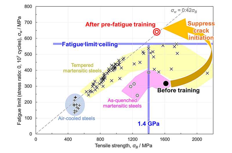 钢的抗拉强度与疲劳极限之间的关系。图片来源:日本国家材料科学研究所的冈田和穗
