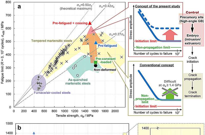 通过对淬火马氏体钢进行预疲劳变形,抑制裂纹萌生,显著提高疲劳极限。a)应力比为 0 时,拉伸强度 (σB) 与 107 次循环疲劳极限 (σW(0)) 之间的关系。图片来源:Advanced Science ( 2025)