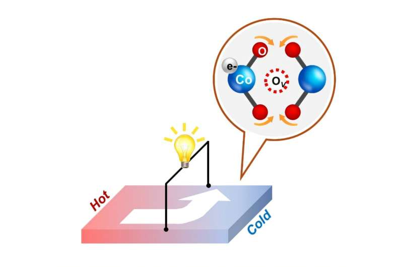 示意图展示了氧空位增强的Sr3YCo4O11-δ多晶样品中的横向热电技术,显示了温度梯度产生的垂直电流。图片来源:浦项科技大学
