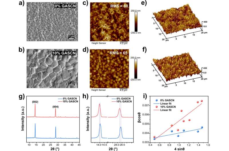 (a) 0% GASCN 和 (b) 10% GASCN 薄膜的顶视图 SEM 图像。(c) 0% GASCN 和 (d) 10% GASCN 薄膜的顶视图形貌 AFM 图像。(e) 0% GASCN 和 (f) 10% GASCN 薄膜的 3D AFM 图像。(g) 0% 和 10% GASCN 薄膜的 XRD 图谱。(h) 0% 和 10% GASCN 薄膜在 (002)（左）和 (004)（右）处的 XRD 峰放大图。(i) Williamson-Hall 图用于确定含有 0% 和 10% GASCN 的 Sn-Pb 钙钛矿薄膜的微应变和晶粒尺寸。图片来源：美国化学会志(2025)