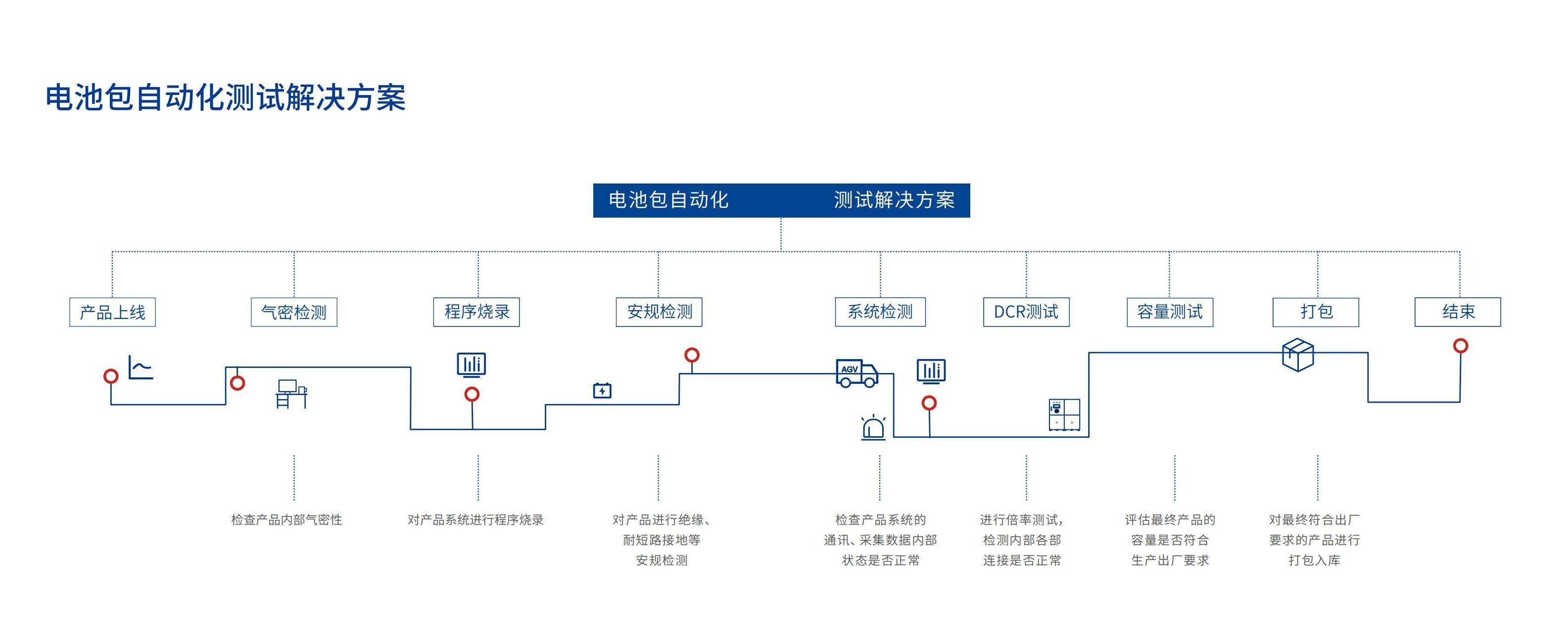电池包自动化测试解决方案