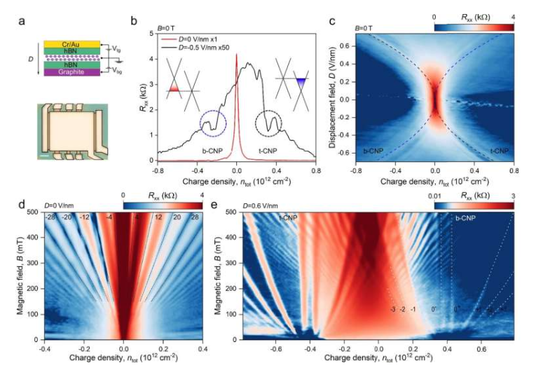 大角度扭转双层石墨烯(LATBG)器件的表征