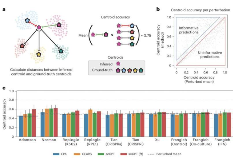 Systema 查询预测的扰动后曲线，以推断下游粗粒度扰动效应