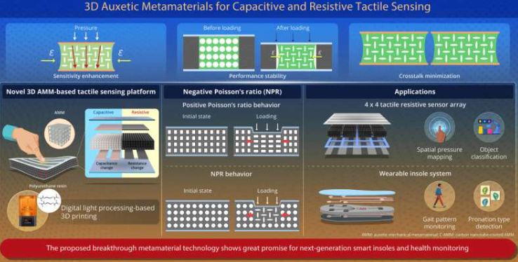 这项基于超材料的触觉传感技术有望彻底改变可穿戴设备和健康监测的设计