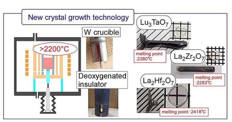 从左到右:采用钨坩埚和脱氧绝缘体的新晶体生长技术示意图,以及新型单晶示例