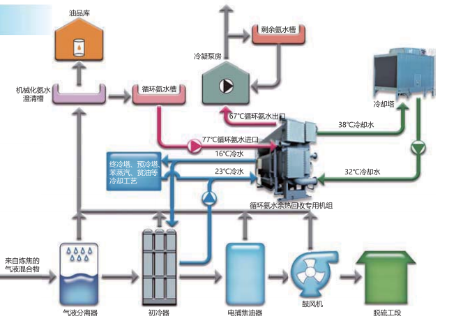循环氨水余热利用系统