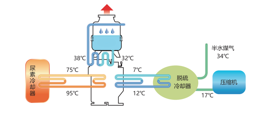 尿素冷却装置余热回收系统