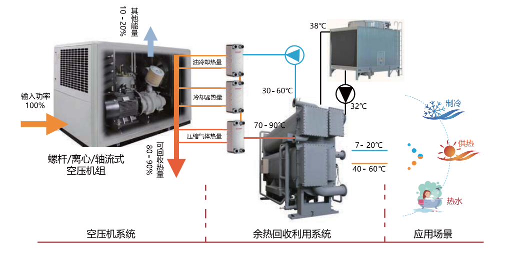 空压机余热回收系统