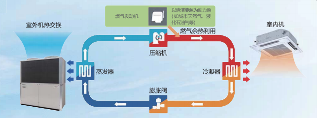 松智净享燃气多联机