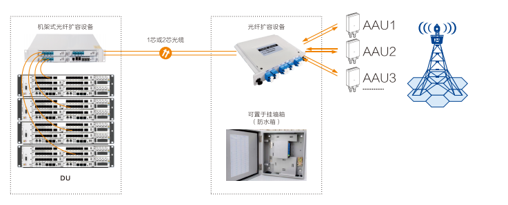 Produit de système de multiplexage par division de longueur d’onde (WDM)