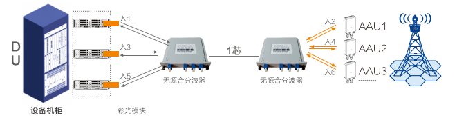 Solution de multiplexage par division de longueur d’onde passif (système intégré de multiplexage de fibres)