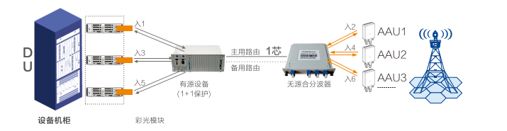Semi-active WDM (Open Fiber Multiplexing System) Solution