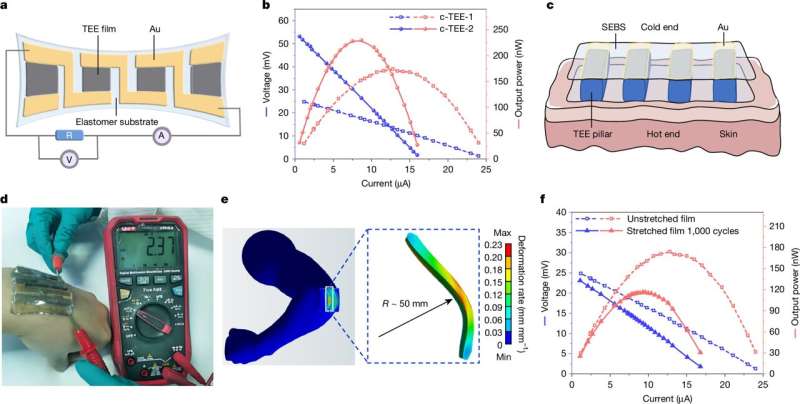 本征弹性TEG的制造与测量。图片来源：《自然》（2025）