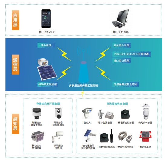 Overhead Transmission Line Comprehensive Monitoring Solution