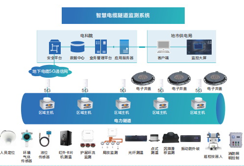 Umfassende Überwachungslösung für Kabeltunnel