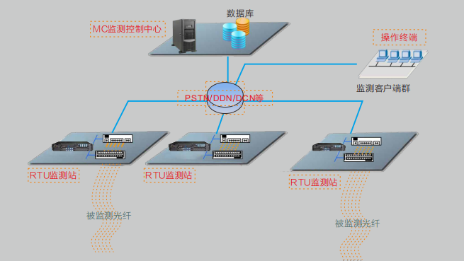 Optical Cable Fault Monitoring and Optical Path Protection System OLM-FAM-F-P