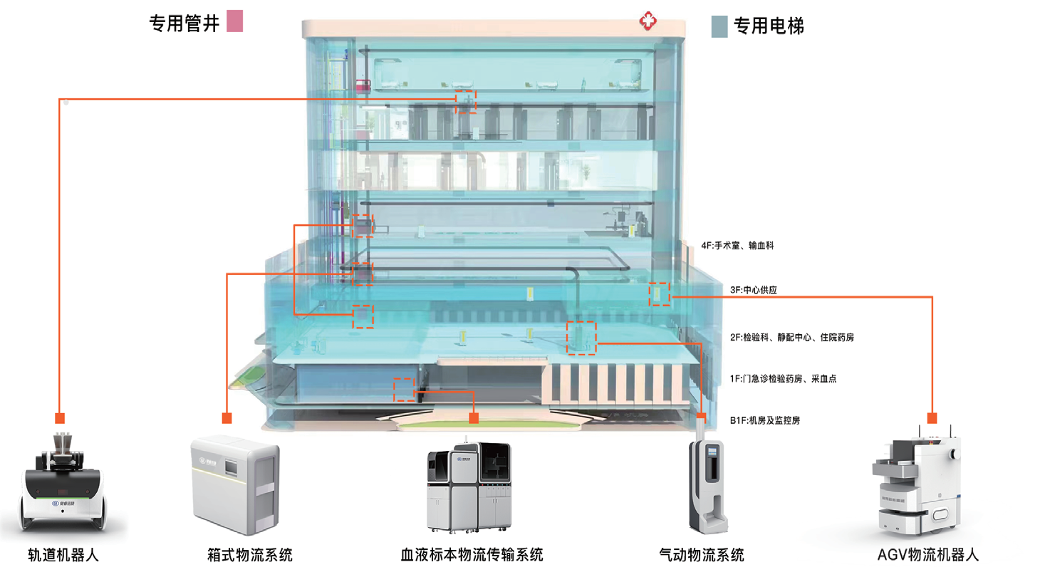 Sistema de transmisión logística inteligente para hospitales inteligentes
