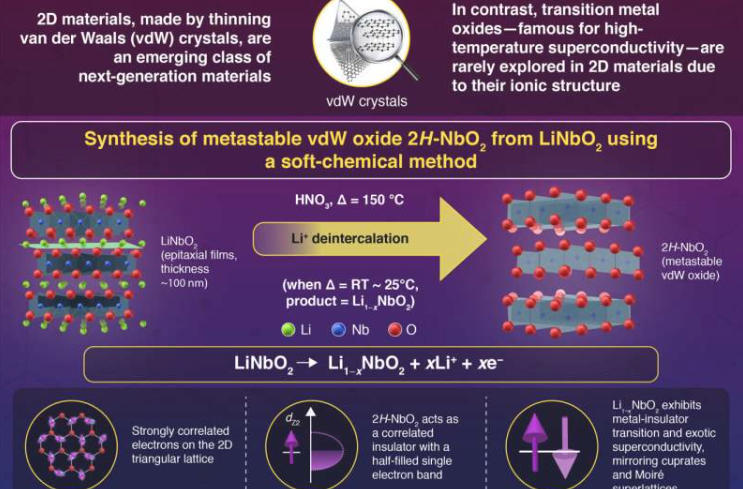 研究人员合成了2H-NbO2 ，这是一种强关联范德华氧化物，兼具关联电子和二维材料的特性