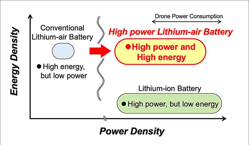 电池能量密度与功率密度的关系。图片来源：野村彰弘（日本国家材料科学研究所）；斋藤守弘（成蹊大学）