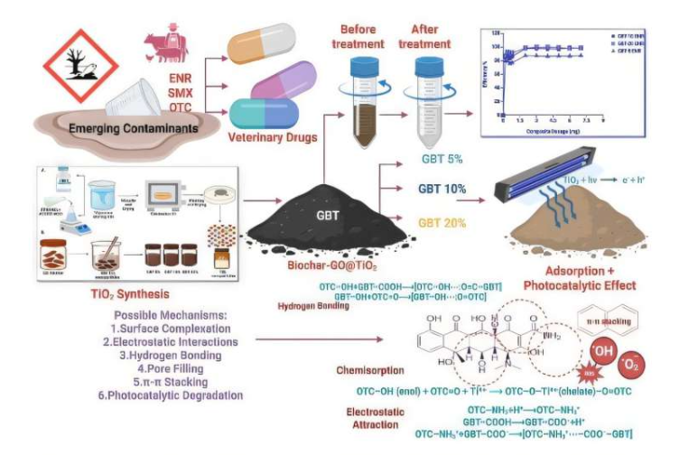 氧化石墨烯生物炭TiO2纳米复合材料引入了一种新颖的多功能设计，集吸附和光催化功能于一体，可实现高效、可重复利用的废水处理。