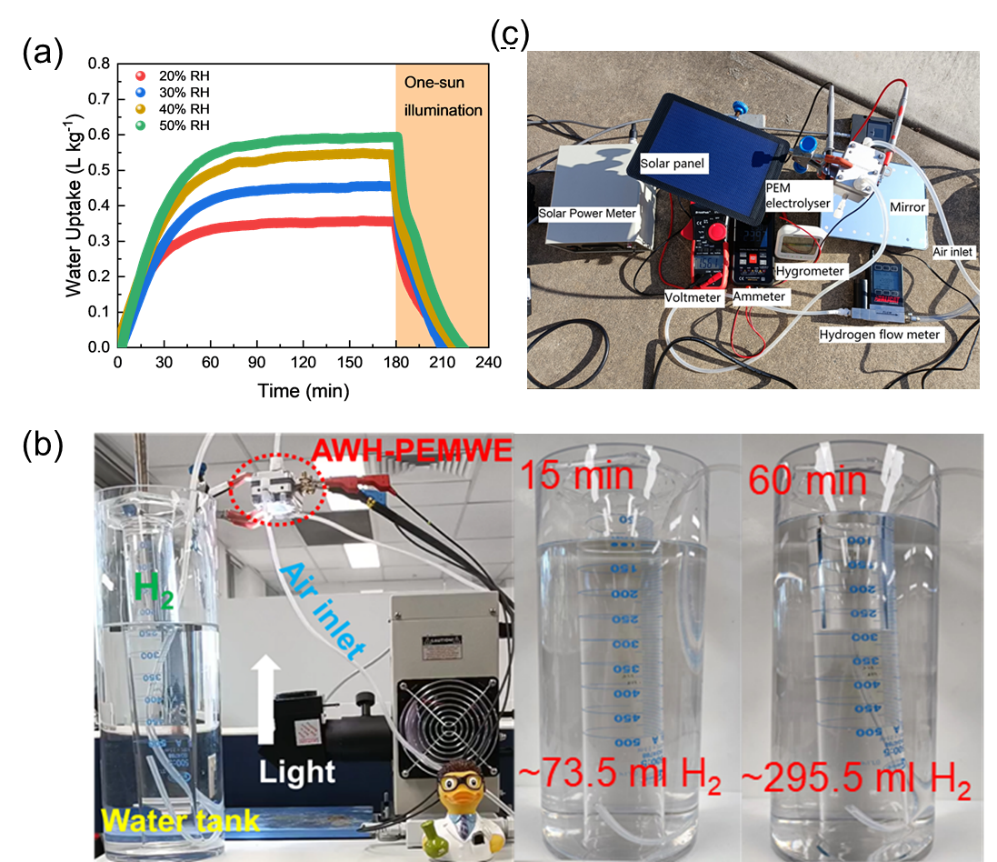 图2.(a)吸附剂在不同相对湿度下的空气集水性能；（b）室内模拟太阳光驱动实验；（c）野外观测实验。