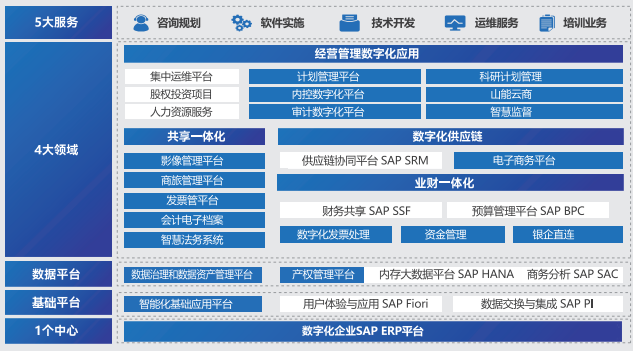 Digital Transformation-One-stop Full-chain Digital Information Service