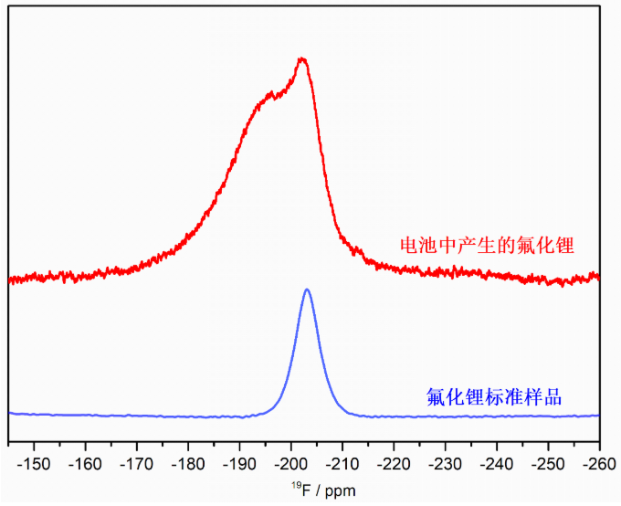 电池中产生的氟化锂和氟化锂标准样品的核磁信号对比。
