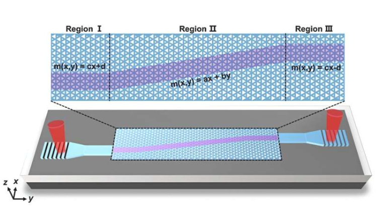 一种在硅光子晶体中产生伪磁场的新型设计方法，能够精确控制电信波长的光流