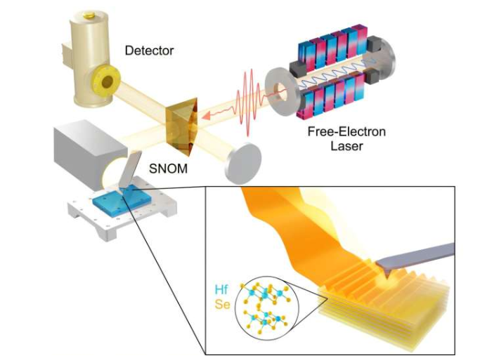 可调式自由电子激光器 (FEL) 产生窄带太赫兹辐射,聚焦到 s-SNOM 尖端,并反向散射至光电导探测器。插图:太赫兹光从 HfDC 薄片边缘散射,发射出光子晶体 (PhP),然后通过 s-SNOM 尖端耦合到自由空间。图中还展示了范德华键合 HfSe2 的层状晶体结构