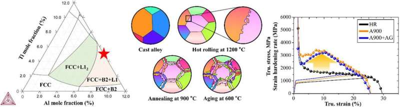 镍基高熵合金的热力学相图、微观结构示意图和拉伸性能。图片来源:POSTECH