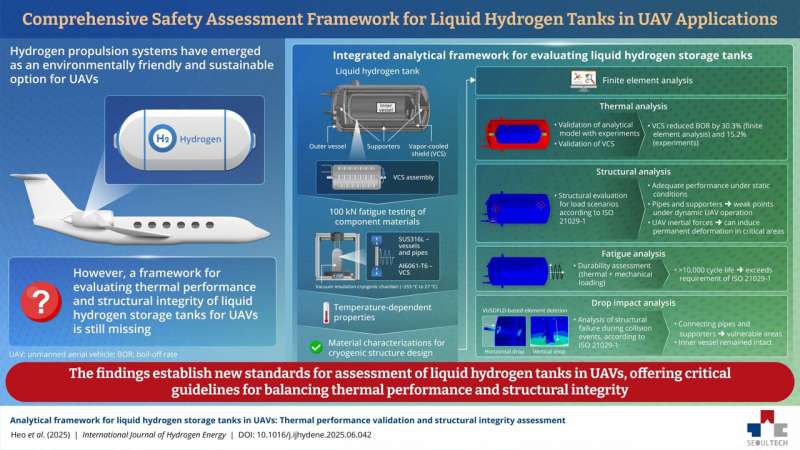 该框架涵盖热、结构、疲劳和跌落冲击评估，同时还为未来研究提供了材料数据库，为氢动力无人机的广泛应用铺平了道路。图片来源：Nak-Kyun Cho 博士 / 韩国首尔国立科技大学
