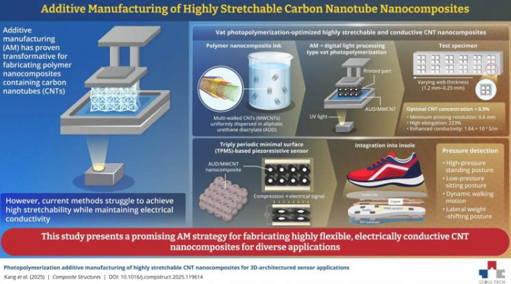 所提出的碳纳米管基纳米复合材料有助于3D打印高拉伸性和高灵敏度的压阻传感器,可用于开发高性能、可穿戴的健康监测设备
