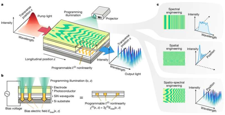 可编程非线性波导的工作原理和功能图解